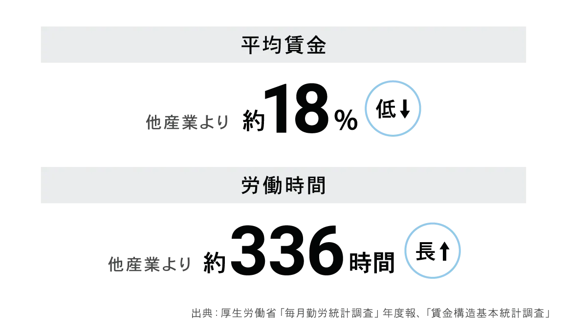 建設業界における厳しい労働環境