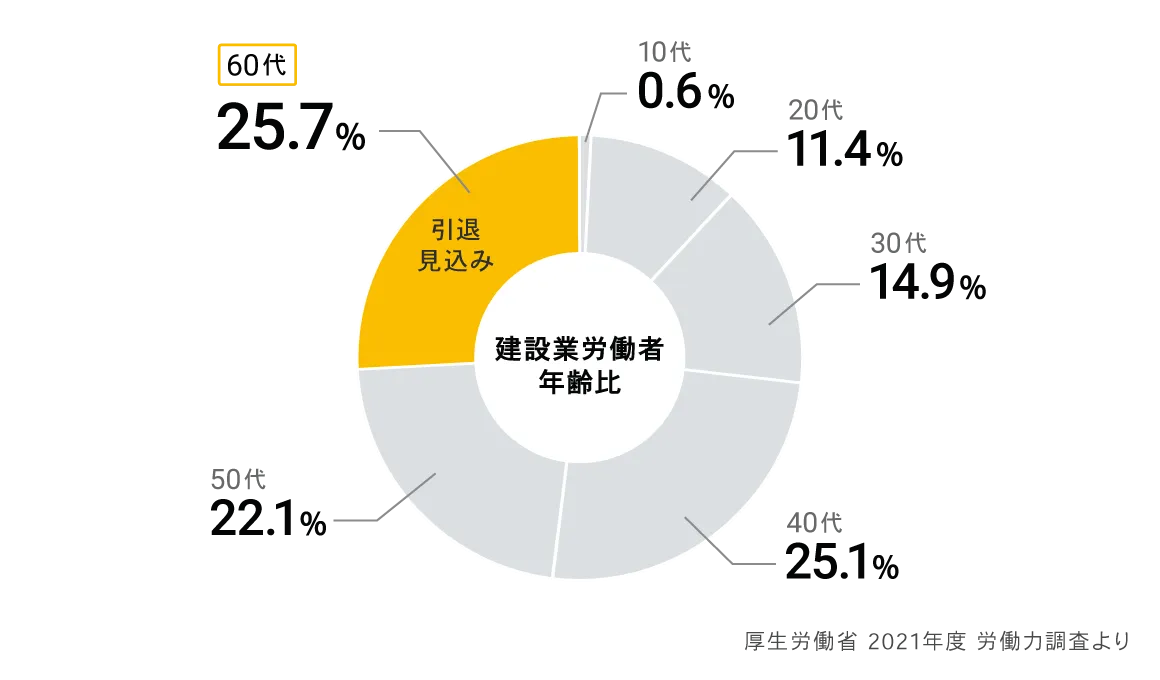 少子高齢化(若年層の減少)