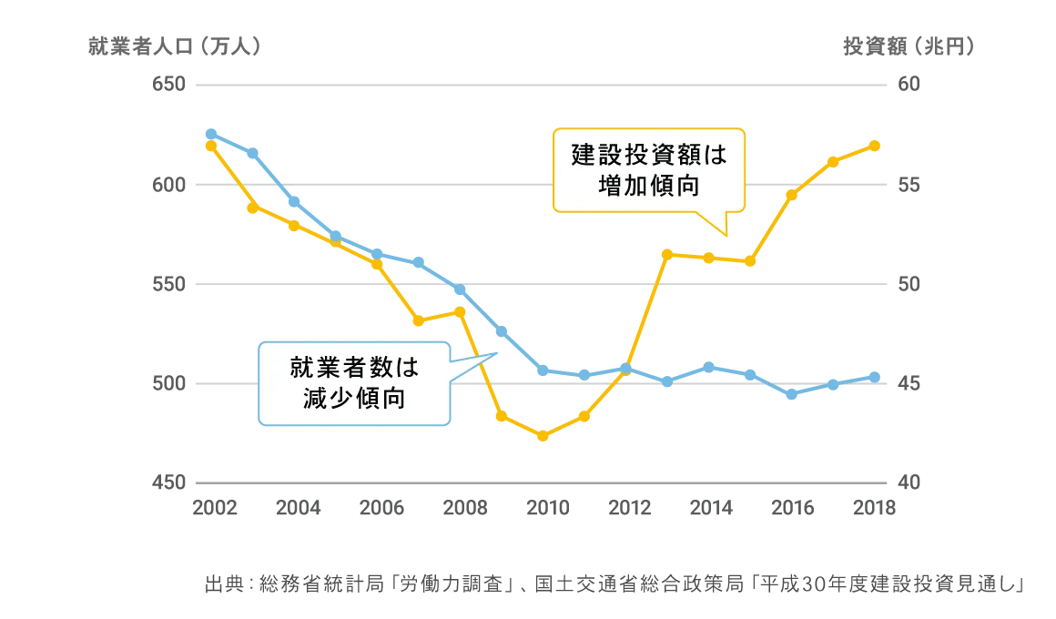 堅調な需要に対する慢性的な人手不足