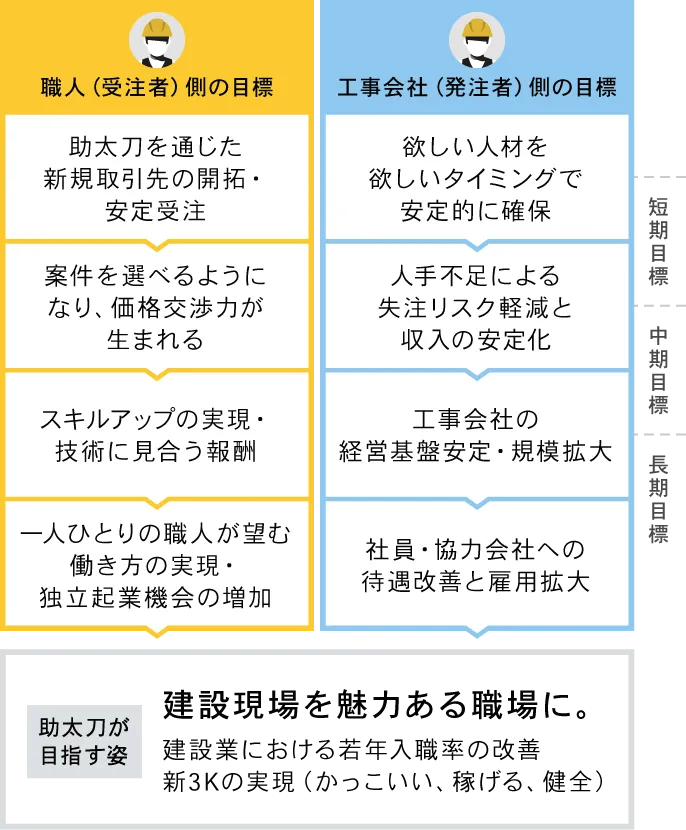 社会課題の解決方法 | 株式会社助太刀 - 建設現場を魅力ある職場に。